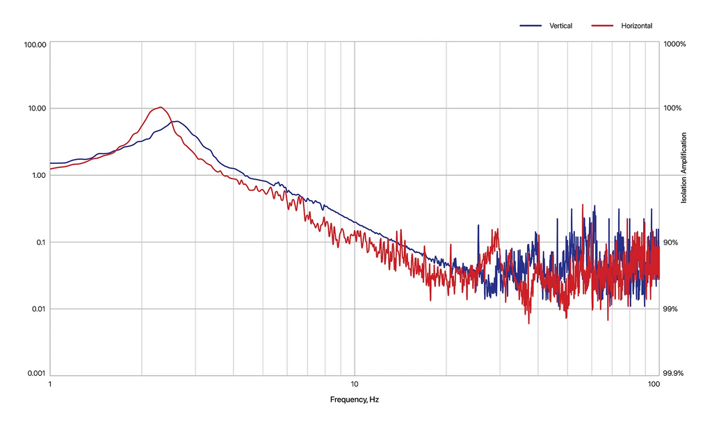 DAEIL DVID-C vibration isolation performance