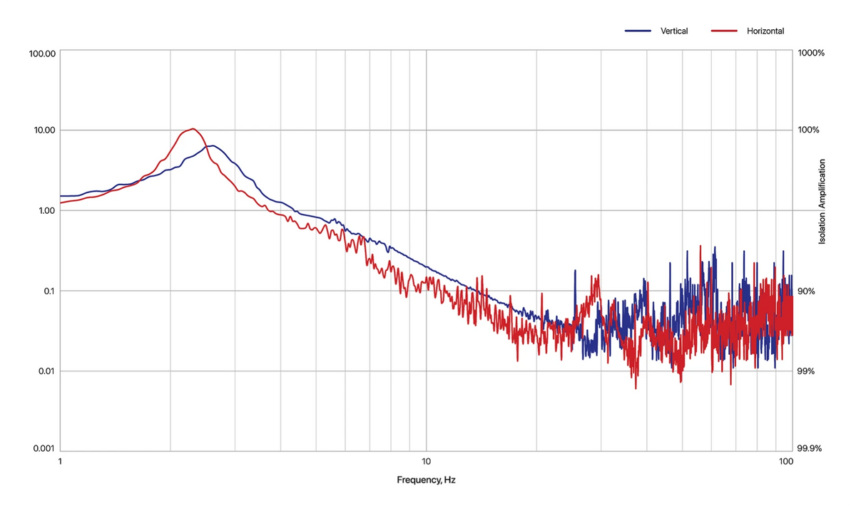 DAEIL DVID-L vibration isolation performance