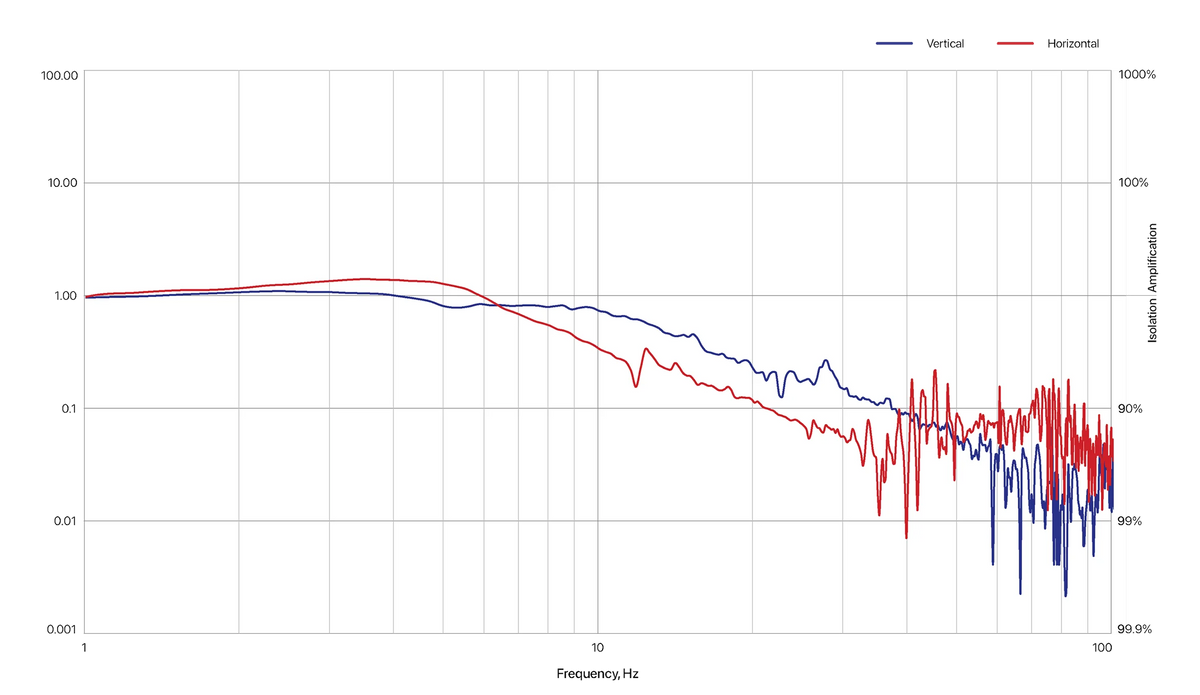 DAEIL DVIM-F published vibration isolation performance