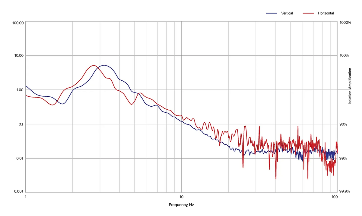 DAEIL DVIM-M published vibration isolation performance