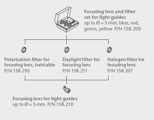 SCHOTT KL Focusing Lenses & Optical Filters for Fibre Optic Light Guides