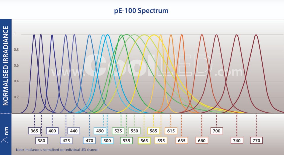 CoolLED pE-100 Single-Wavelength LED Fluorescence Illumination System