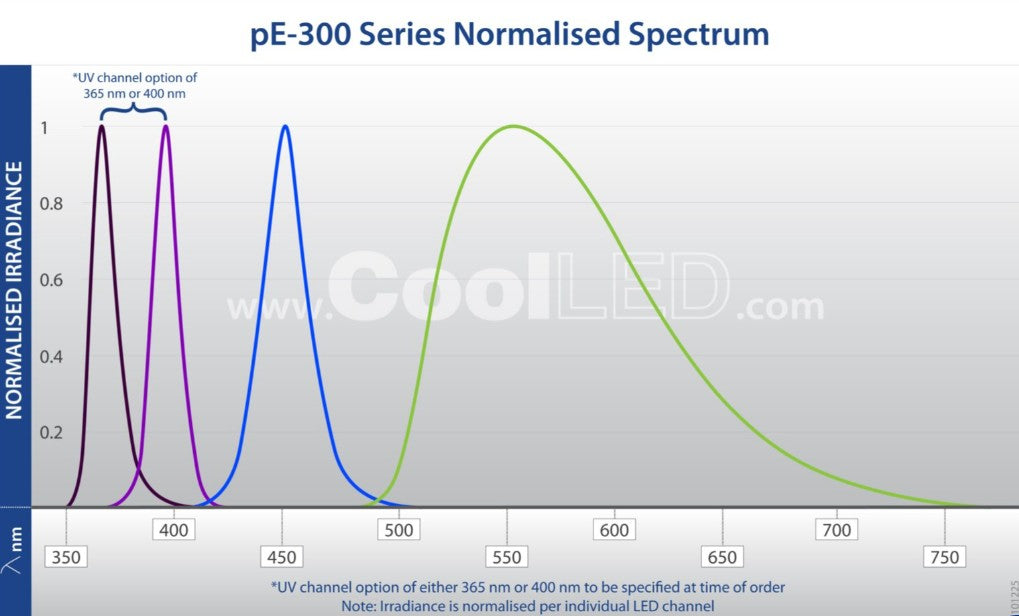 CoolLED pE-300ultra High-Speed LED Fluorescence Illumination System