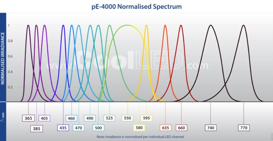 CoolLED pE-4000 LED Fluorescence Illumination System