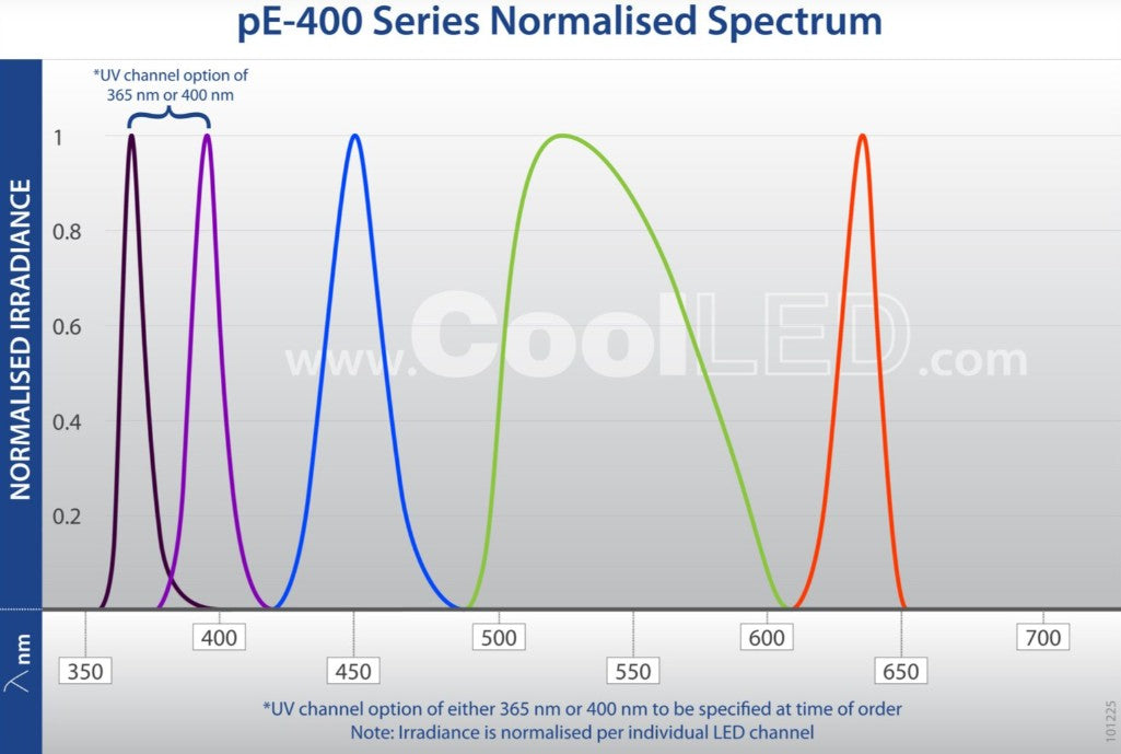 CoolLED pE-400max Four-Channel High-Speed LED Fluorescence Illumination System